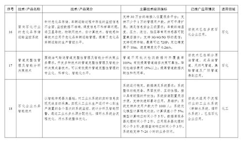 工信部印发首批石化化工行业鼓励推广技术目录，引领产业迈向绿色与智能化新阶段